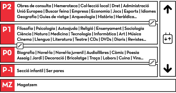 Plànol de la biblioteca